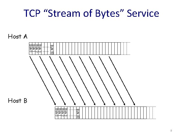 TCP “Stream of Bytes” Service Host A Byte 80 Byte 3 Byte 2 Byte