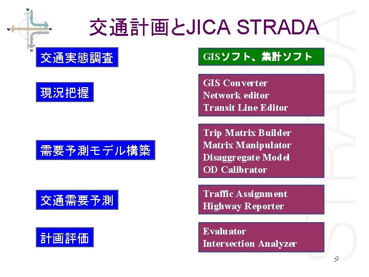 交通計画とJICA STRADA 交通実態調査 GISソフト、集計ソフト 現況把握 GIS Converter Network editor Transit Line Editor 需要予測モデル構築 Trip