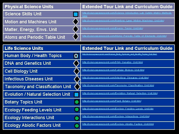 Physical Science Units Extended Tour Link and Curriculum Guide Science Skills Unit http: //sciencepowerpoint.