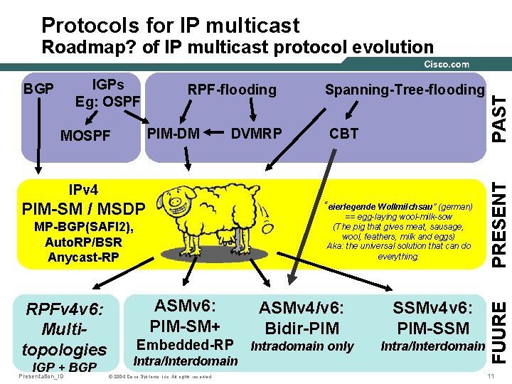 Protocols for IP multicast RPF-flooding PIM-DM MOSPF DVMRP Spanning-Tree-flooding CBT IPv 4 PIM-SM /