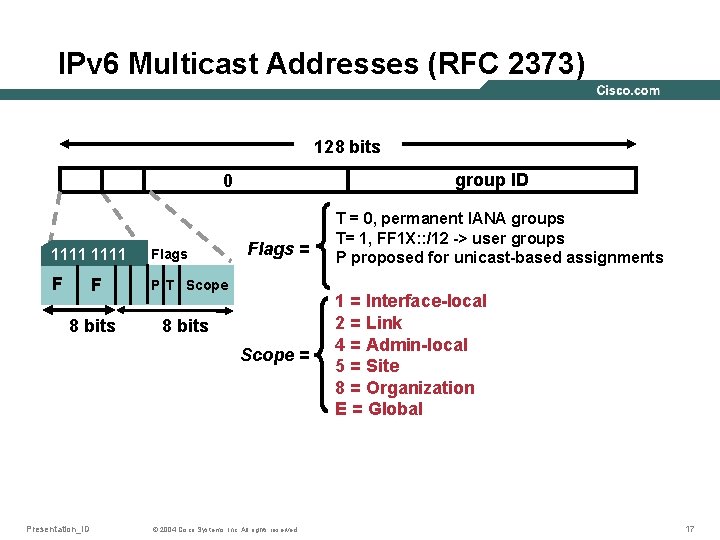 IPv 6 Multicast Addresses (RFC 2373) 128 bits group ID 0 1111 Flags F