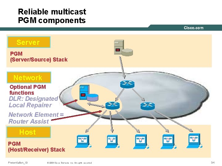 Reliable multicast PGM components Server PGM (Server/Source) Stack Network Optional PGM functions DLR: Designated