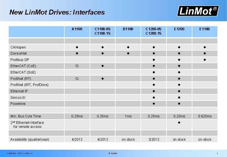 New Lin. Mot Drives: Interfaces A 1100 C 1100 -0 S C 1100 -1