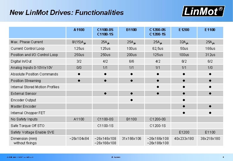 New Lin. Mot Drives: Functionalities A 1100 C 1100 -0 S C 1100 -1