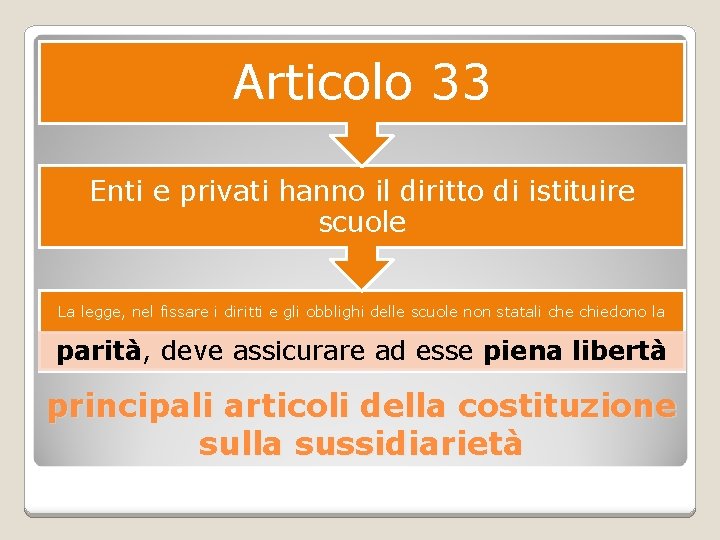 Articolo 33 Enti e privati hanno il diritto di istituire scuole La legge, nel