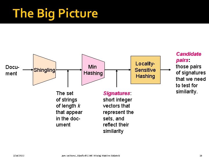The Big Picture Document Shingling The set of strings of length k that appear