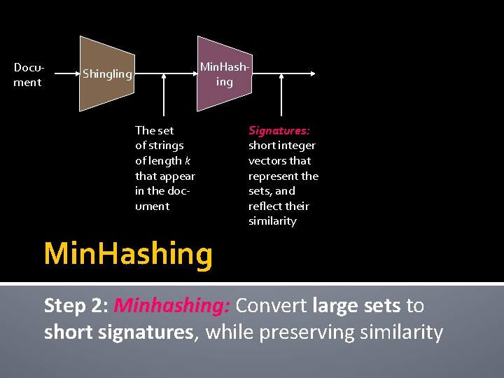 Document Min. Hashing Shingling The set of strings of length k that appear in