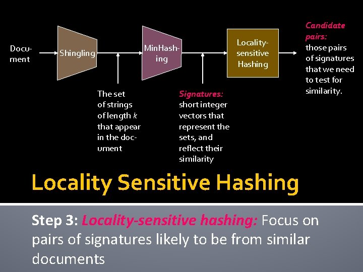 Document Min. Hashing Shingling The set of strings of length k that appear in