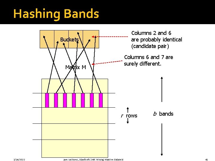 Hashing Bands Columns 2 and 6 are probably identical (candidate pair) Buckets Columns 6