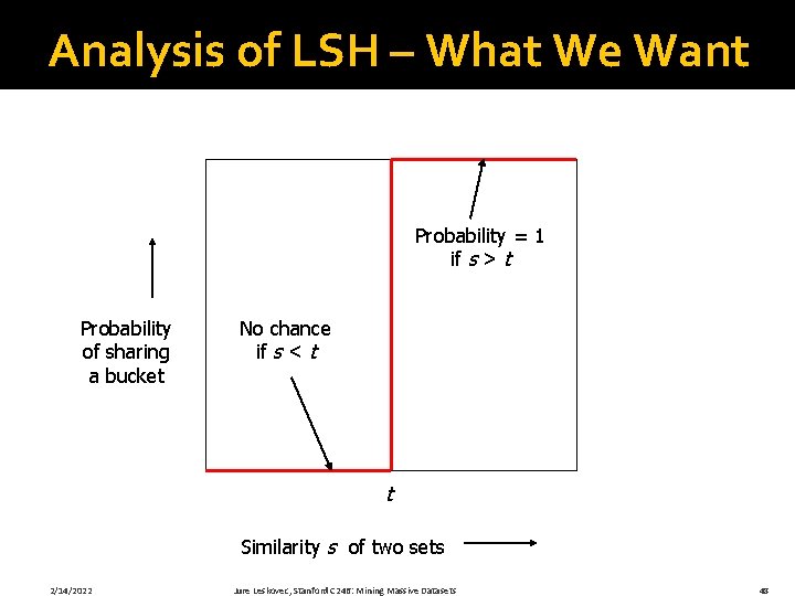 Analysis of LSH – What We Want Probability = 1 if s > t