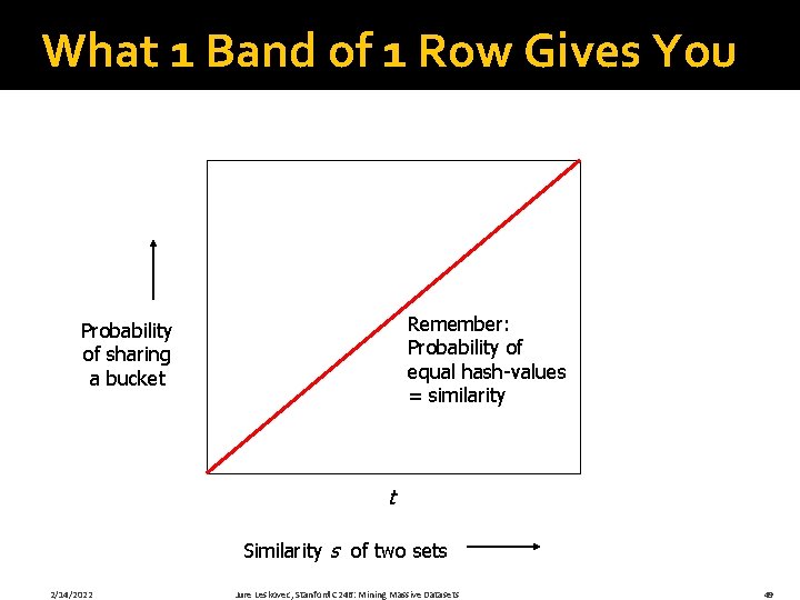 What 1 Band of 1 Row Gives You Remember: Probability of equal hash-values =