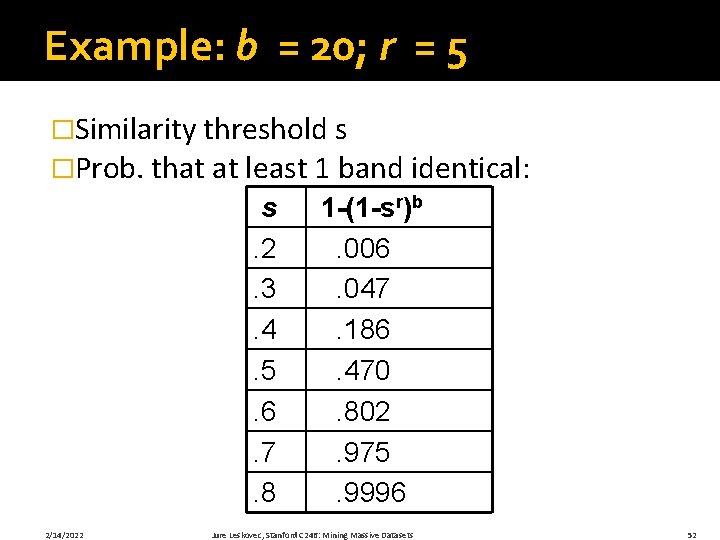 Example: b = 20; r = 5 �Similarity threshold s �Prob. that at least