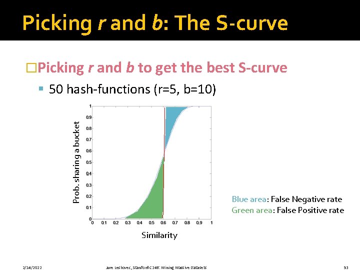 Picking r and b: The S-curve �Picking r and b to get the best