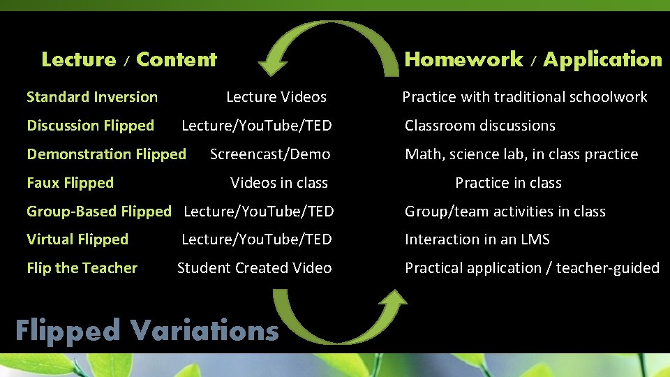 Lecture / Content Homework / Application Standard Inversion Lecture Videos Discussion Flipped Lecture/You. Tube/TED