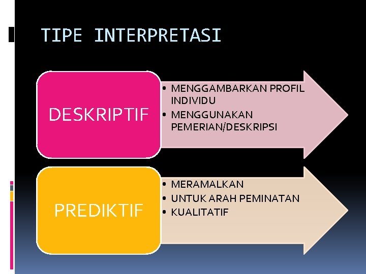 TIPE INTERPRETASI DESKRIPTIF PREDIKTIF • MENGGAMBARKAN PROFIL INDIVIDU • MENGGUNAKAN PEMERIAN/DESKRIPSI • MERAMALKAN •