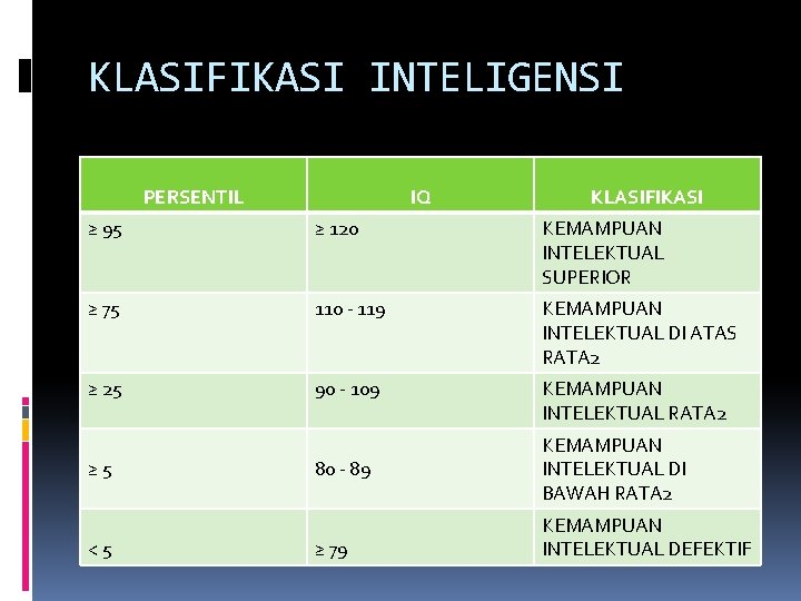 KLASIFIKASI INTELIGENSI PERSENTIL IQ KLASIFIKASI ≥ 95 ≥ 120 KEMAMPUAN INTELEKTUAL SUPERIOR ≥ 75