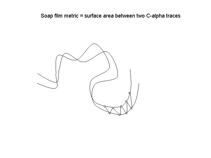 Soap film metric = surface area between two C-alpha traces 