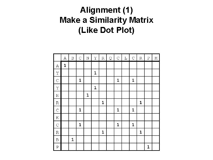 Alignment (1) Make a Similarity Matrix (Like Dot Plot) 