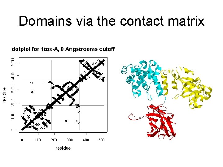 Domains via the contact matrix 