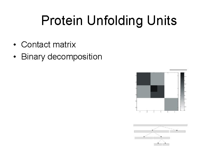 Protein Unfolding Units • Contact matrix • Binary decomposition 