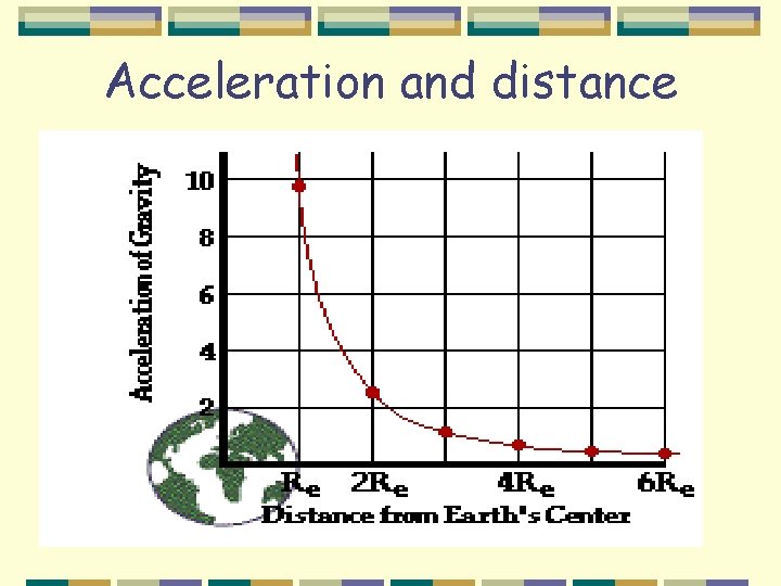 Acceleration and distance 