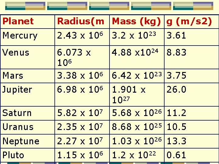 Planet Radius(m Mass (kg) g (m/s 2) Mercury 2. 43 x 106 3. 2