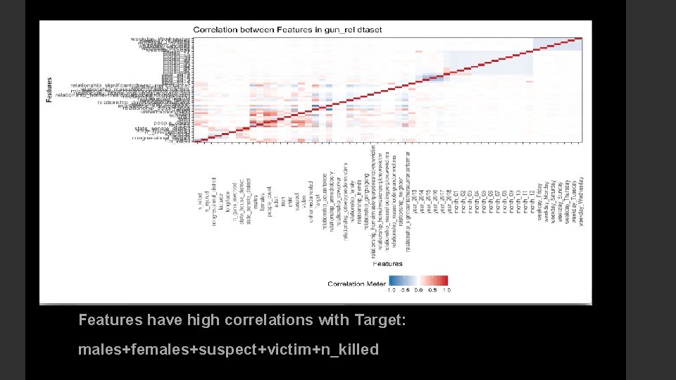 Features have high correlations with Target: males+females+suspect+victim+n_killed 