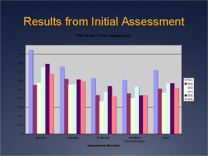 Results from Initial Assessment 