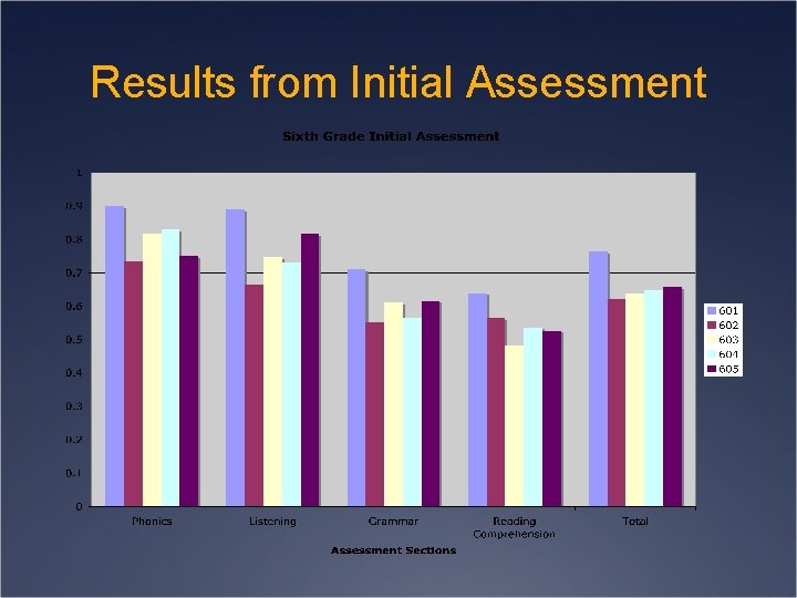 Results from Initial Assessment 