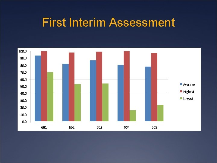 First Interim Assessment 