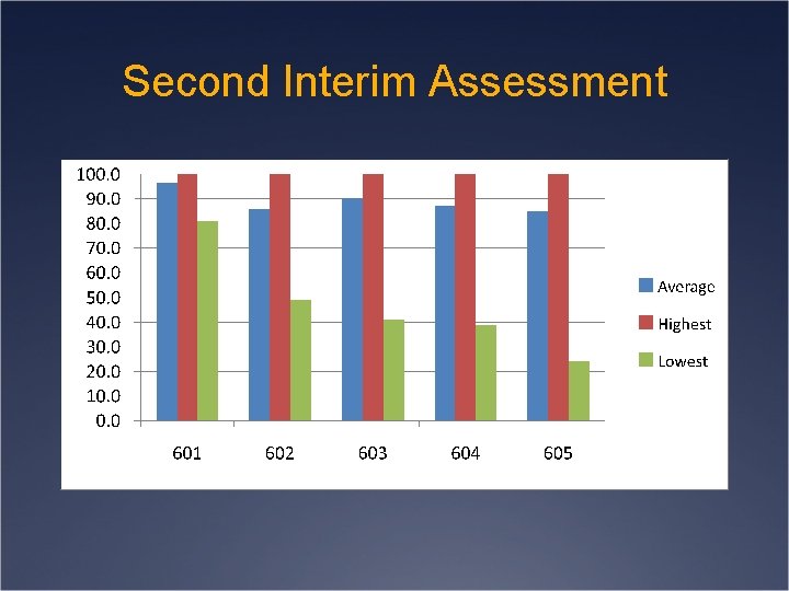 Second Interim Assessment 