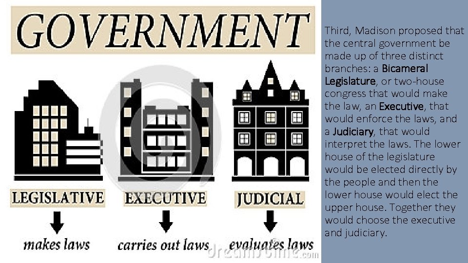 Third, Madison proposed that the central government be made up of three distinct branches: