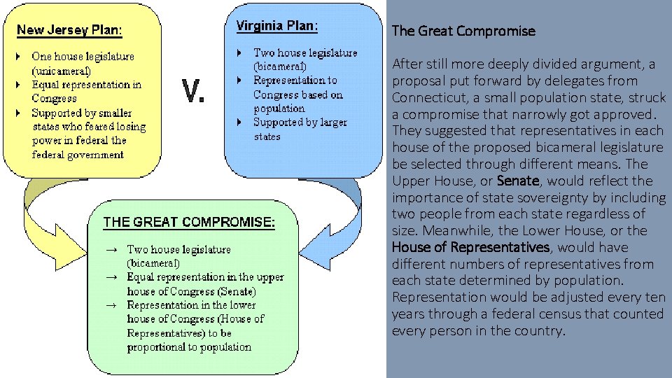 The Great Compromise After still more deeply divided argument, a proposal put forward by