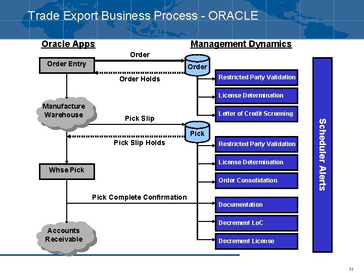 Trade Export Business Process - ORACLE Oracle Apps Management Dynamics Order Entry Order Restricted