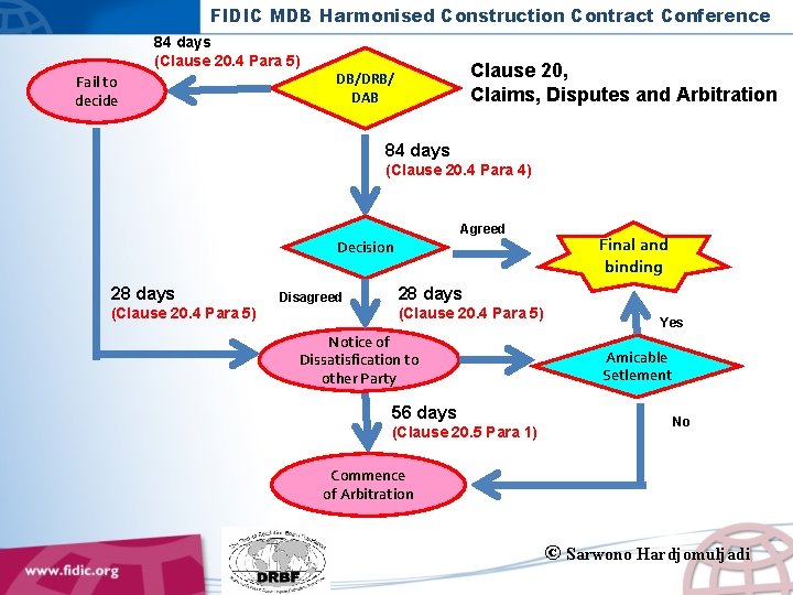 FIDIC MDB Harmonised Construction Contract Conference 84 days (Clause 20. 4 Para 5) Fail