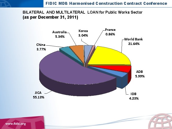 FIDIC MDB Harmonised Construction Contract Conference BILATERAL AND MULTILATERAL LOAN for Public Works Sector