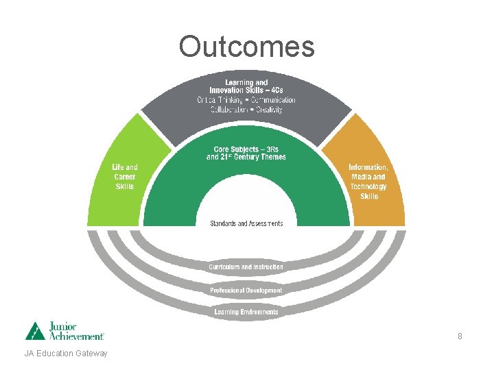 Outcomes 8 JA Education Gateway 