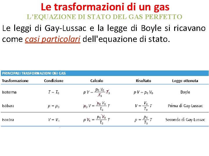 Le trasformazioni di un gas L’EQUAZIONE DI STATO DEL GAS PERFETTO Le leggi di