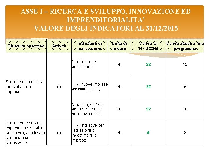 ASSE I – RICERCA E SVILUPPO, INNOVAZIONE ED IMPRENDITORIALITA’ VALORE DEGLI INDICATORI AL 31/12/2015