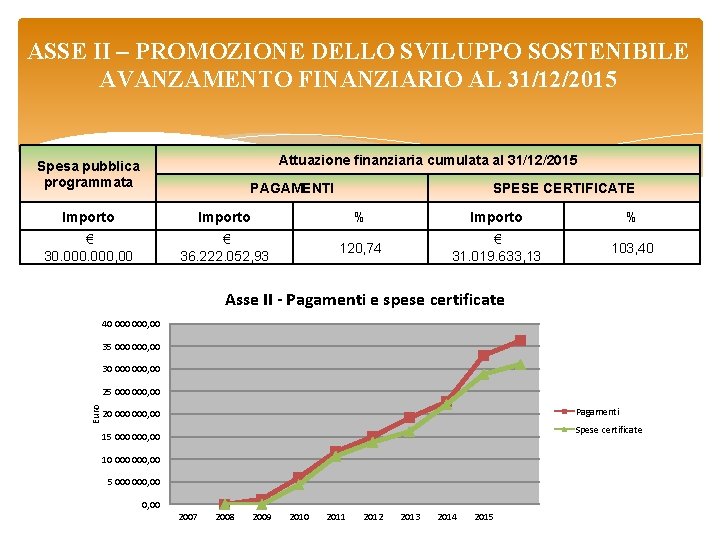 ASSE II – PROMOZIONE DELLO SVILUPPO SOSTENIBILE AVANZAMENTO FINANZIARIO AL 31/12/2015 Attuazione finanziaria cumulata