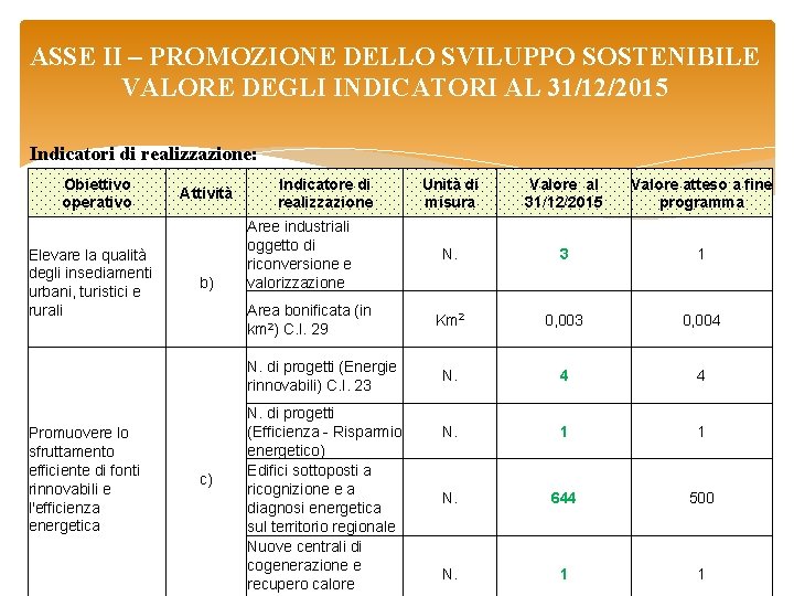 ASSE II – PROMOZIONE DELLO SVILUPPO SOSTENIBILE VALORE DEGLI INDICATORI AL 31/12/2015 Indicatori di