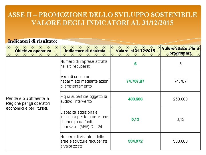 ASSE II – PROMOZIONE DELLO SVILUPPO SOSTENIBILE VALORE DEGLI INDICATORI AL 31/12/2015 Indicatori di