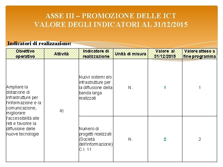 ASSE III – PROMOZIONE DELLE ICT VALORE DEGLI INDICATORI AL 31/12/2015 Indicatori di realizzazione: