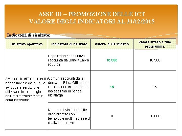 ASSE III – PROMOZIONE DELLE ICT VALORE DEGLI INDICATORI AL 31/12/2015 Indicatori di risultato: