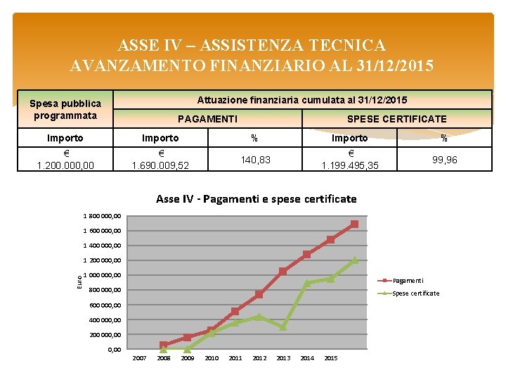 ASSE IV – ASSISTENZA TECNICA AVANZAMENTO FINANZIARIO AL 31/12/2015 Attuazione finanziaria cumulata al 31/12/2015