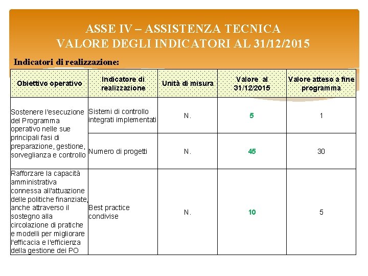 ASSE IV – ASSISTENZA TECNICA VALORE DEGLI INDICATORI AL 31/12/2015 Indicatori di realizzazione: Obiettivo