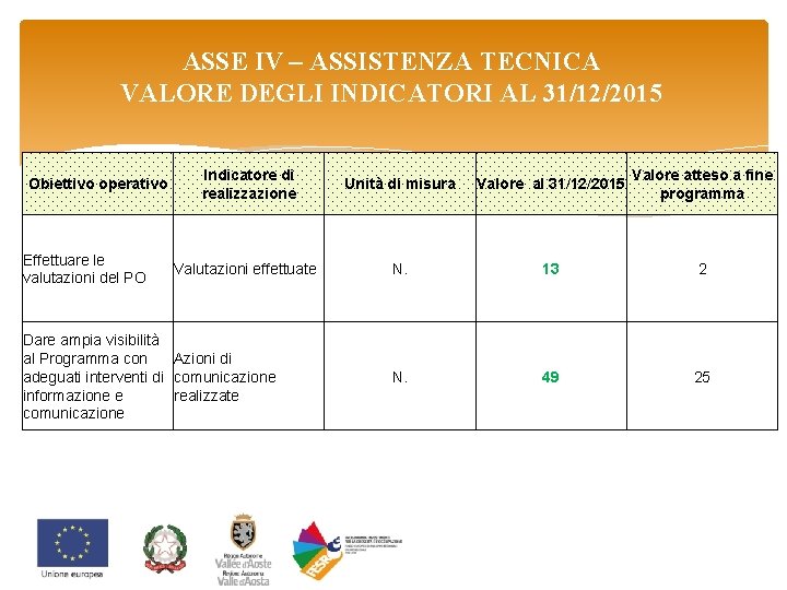 ASSE IV – ASSISTENZA TECNICA VALORE DEGLI INDICATORI AL 31/12/2015 Obiettivo operativo Effettuare le