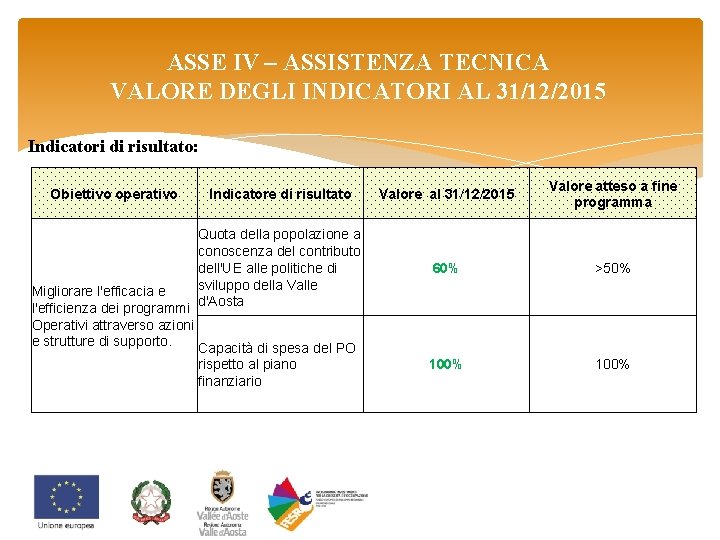 ASSE IV – ASSISTENZA TECNICA VALORE DEGLI INDICATORI AL 31/12/2015 Indicatori di risultato: Obiettivo