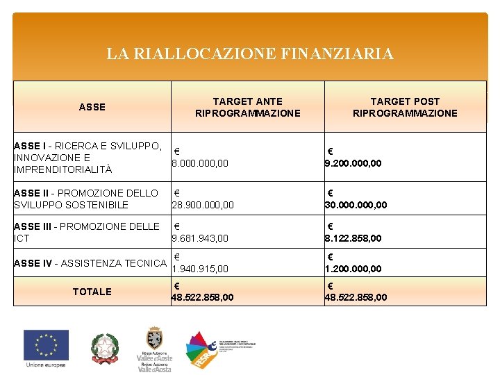 LA RIALLOCAZIONE FINANZIARIA ASSE TARGET ANTE RIPROGRAMMAZIONE TARGET POST RIPROGRAMMAZIONE ASSE I - RICERCA