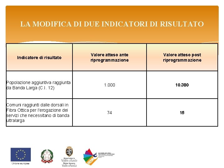 LA MODIFICA DI DUE INDICATORI DI RISULTATO Indicatore di risultato Valore atteso ante riprogrammazione